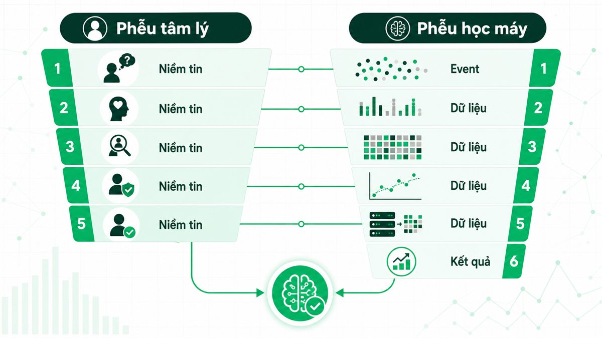 Hai phễu song song trong Meta Ads: phễu tâm lý khách hàng và phễu học máy