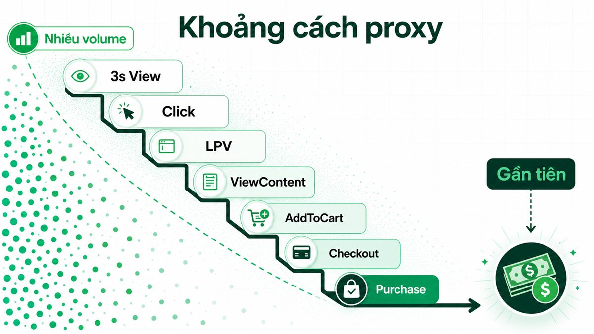 Khoảng cách proxy giữa các event quảng cáo từ lượt xem đến Purchase