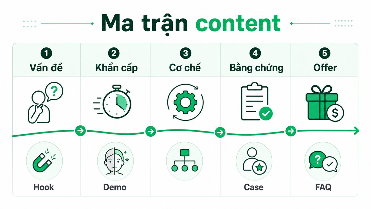 Ma trận content theo các niềm tin còn thiếu của khách hàng