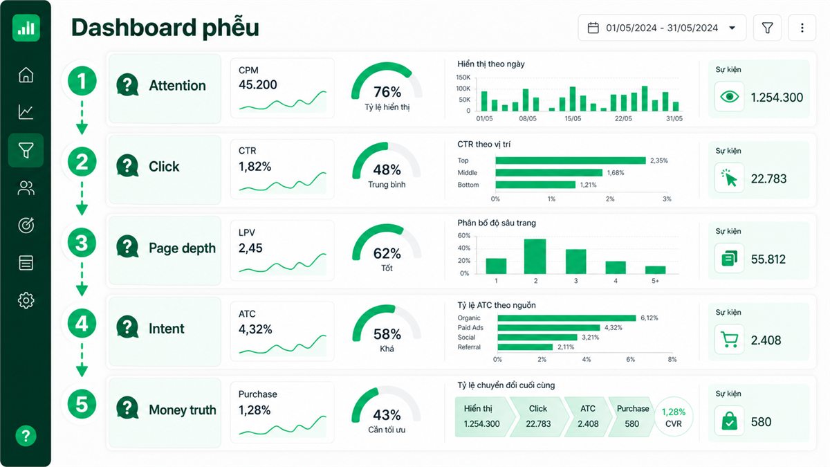 Dashboard phễu với 5 câu hỏi từ attention đến money truth