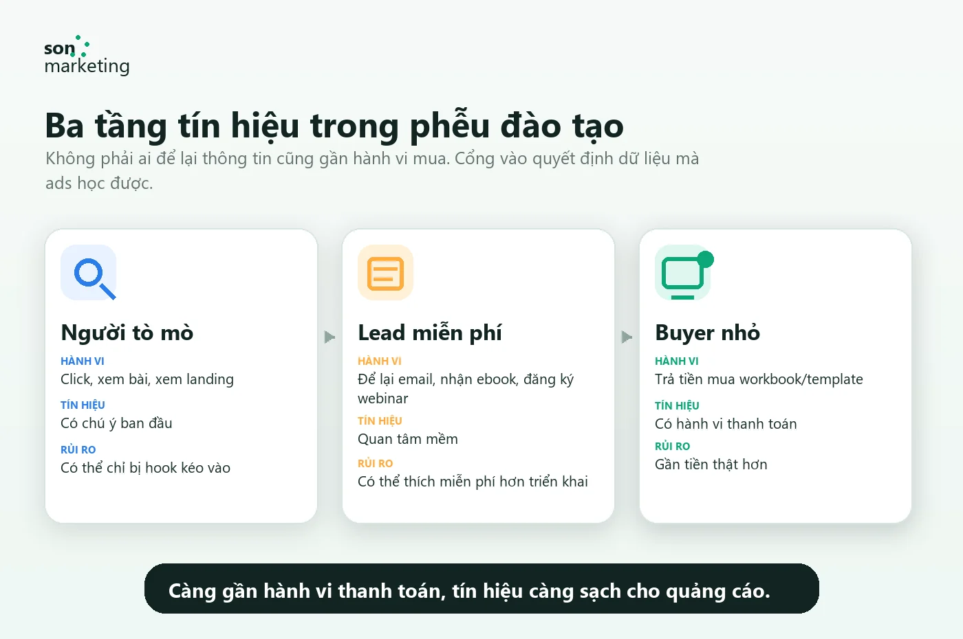 Ba tầng tín hiệu trong phễu đào tạo gồm người tò mò, lead miễn phí và buyer nhỏ