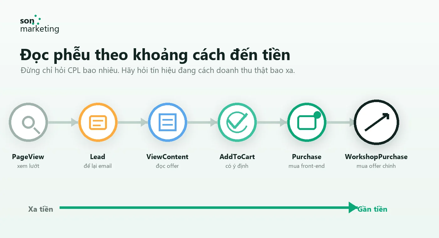 Bản đồ đọc phễu theo khoảng cách từ PageView đến WorkshopPurchase