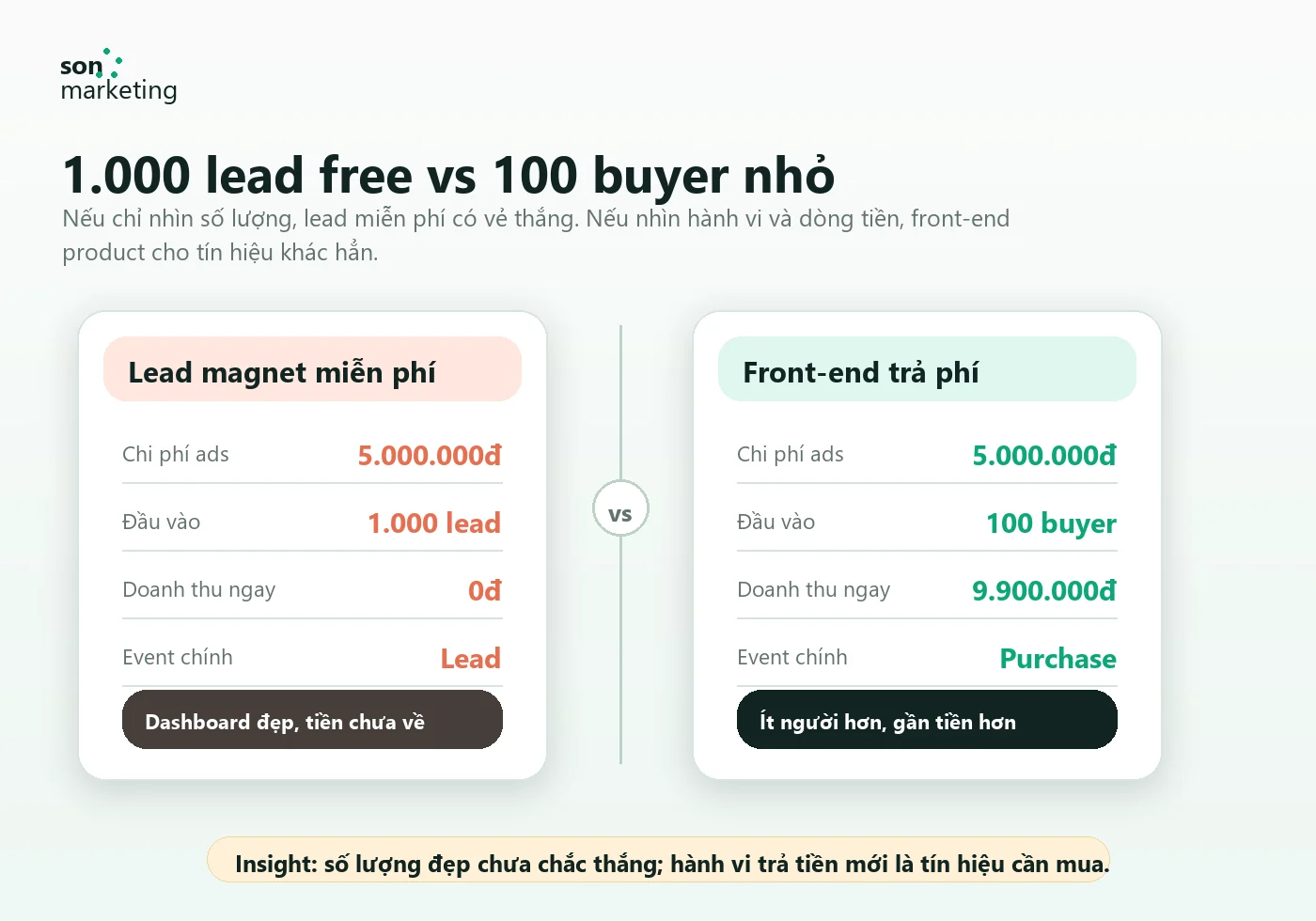 So sánh bài toán 1000 lead miễn phí và 100 buyer nhỏ trong phễu đào tạo